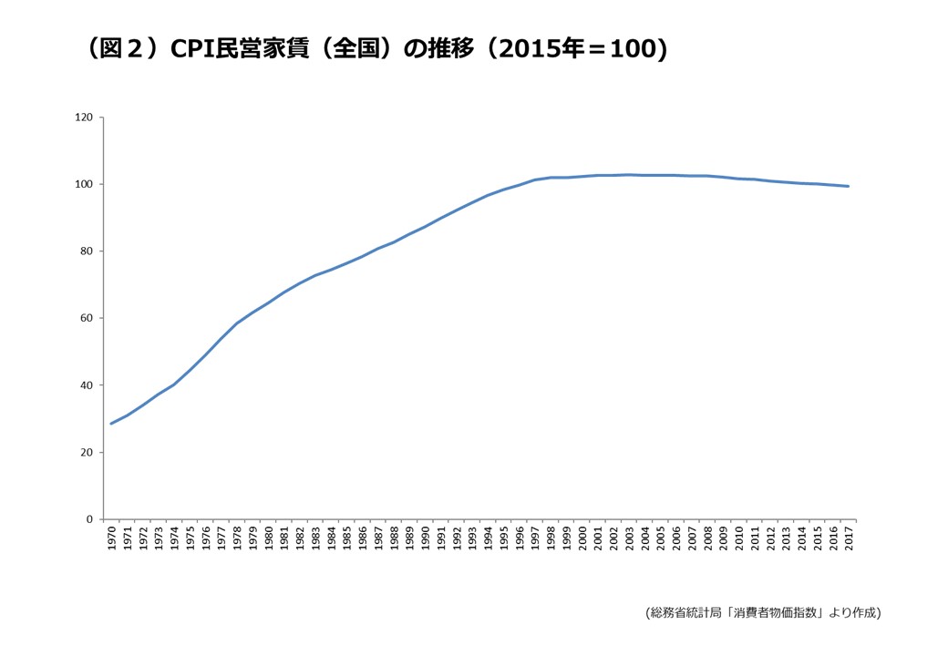 CPI民営家賃(全国)の推移(2015年=100)