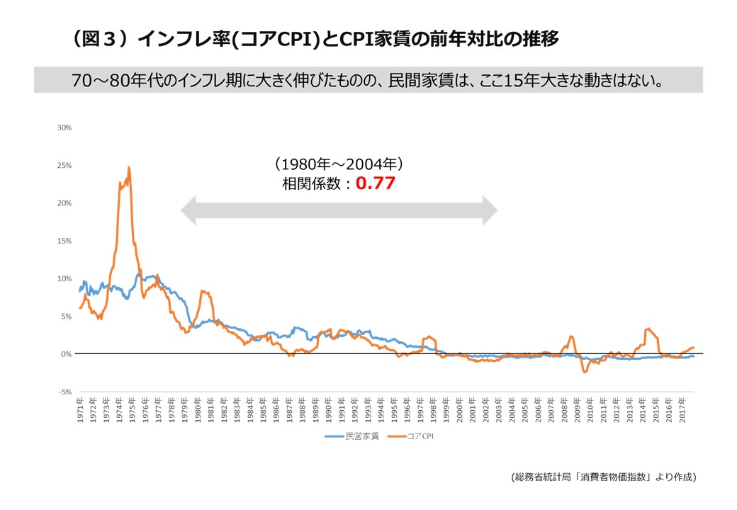 インフレ率(コアCPI)とCPI家賃の前年対比の推移