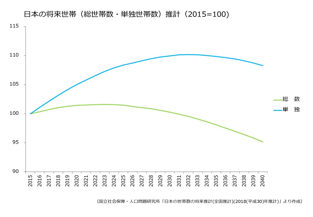 日本の将来世帯(総世帯数・単独世帯数)推計(2015=100)