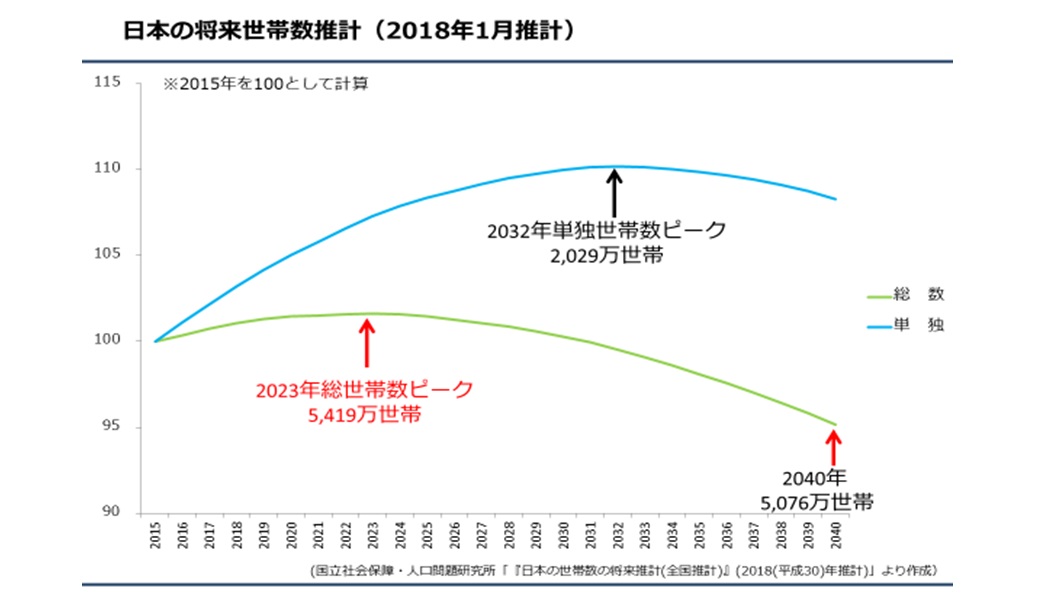 日本の将来世帯数推計(2018年1月推計)