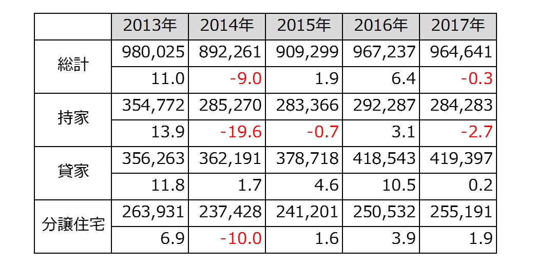 2013年から2017年までの5年間の住宅着工数