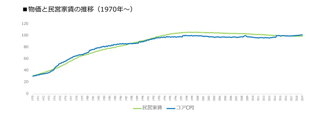 物価と民営家賃の推移(1970年～)