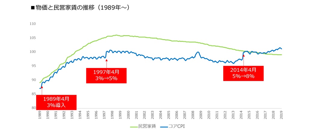 物価と民営家賃の推移(1989年～)