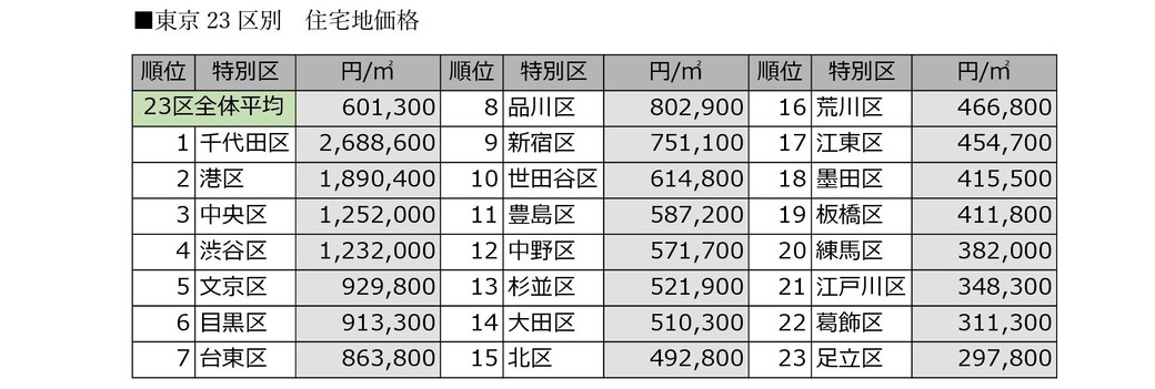 東京23区別 住宅地価格