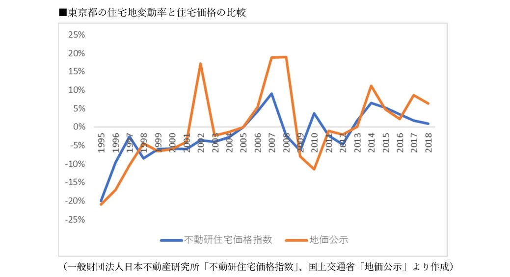 東京都の住宅地変動率と住宅価格の比較