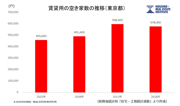 賃貸用の空き家数の推移(東京都)