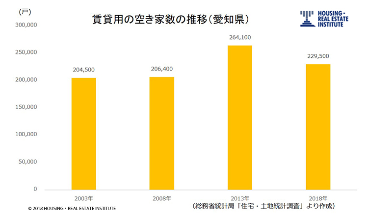賃貸用の空き家数の推移(愛知県)