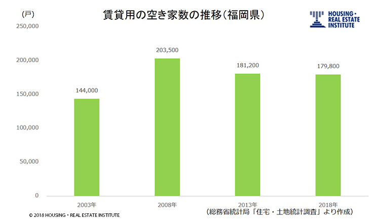 賃貸用の空き家数の推移(福岡県)