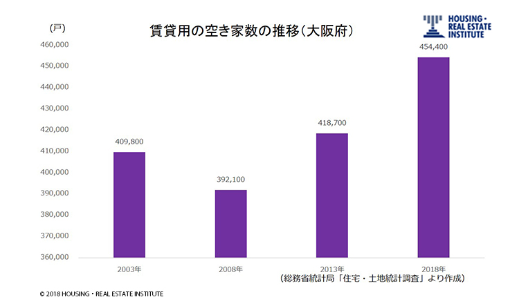 賃貸用の空き家数の推移(大阪府)