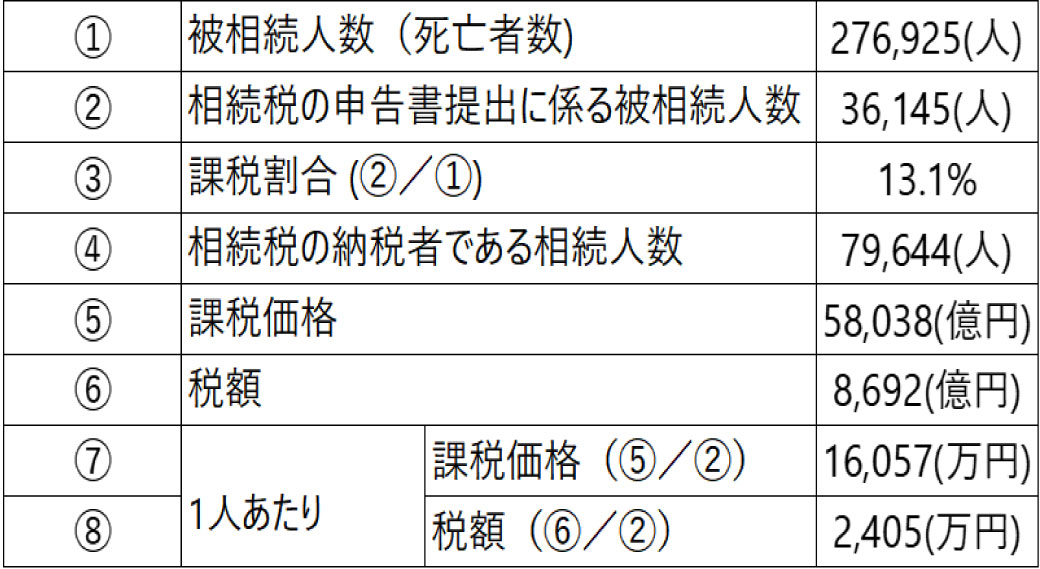 令和元年分における相続税の申告事績の概要（東京都）