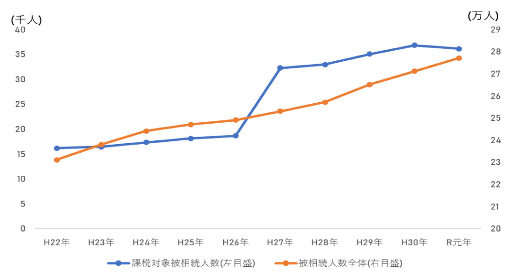 被相続人数・課税対象被相続人数の推移（東京都）
