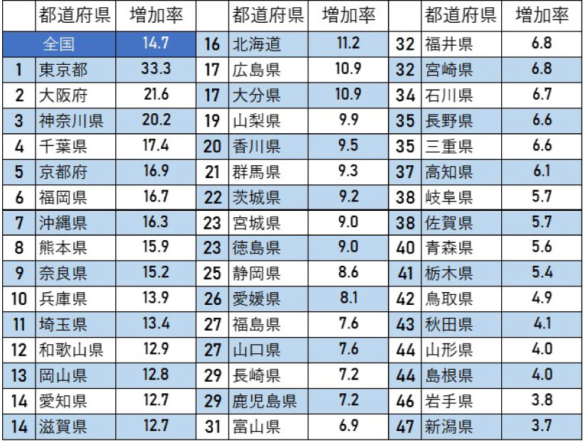 平成28年から令和元年の事業所数増加率ランキング