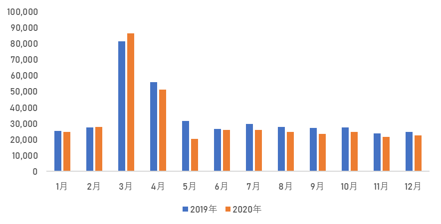東京23区 月別転入者数(2019年・2020年)(外国人を含む)（人）