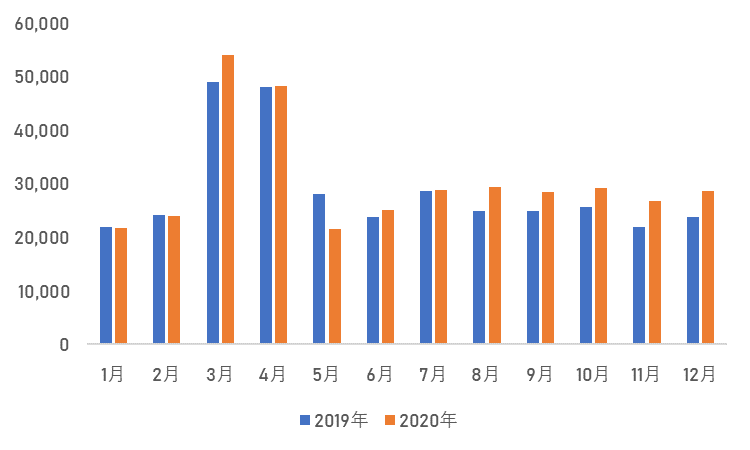 東京23区 月別転出者数(2019年・2020年) (外国人を含む)（人）