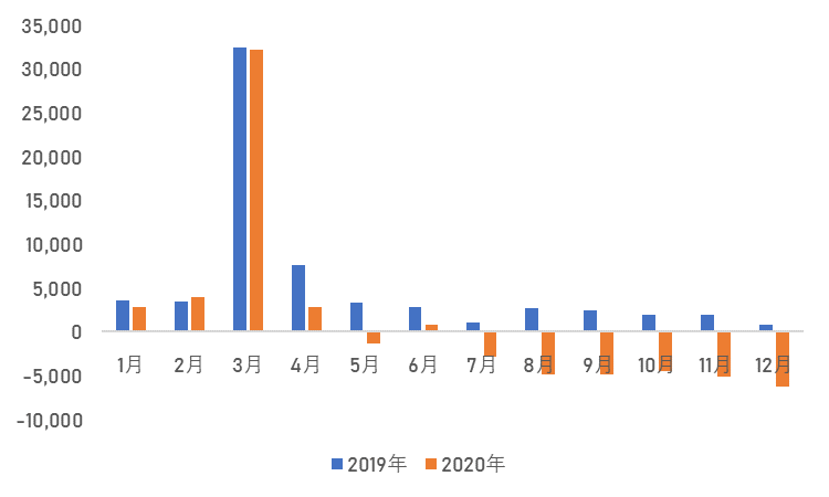 東京23区 月別転入超過数(2019年・2020年) (外国人を含む)（人）