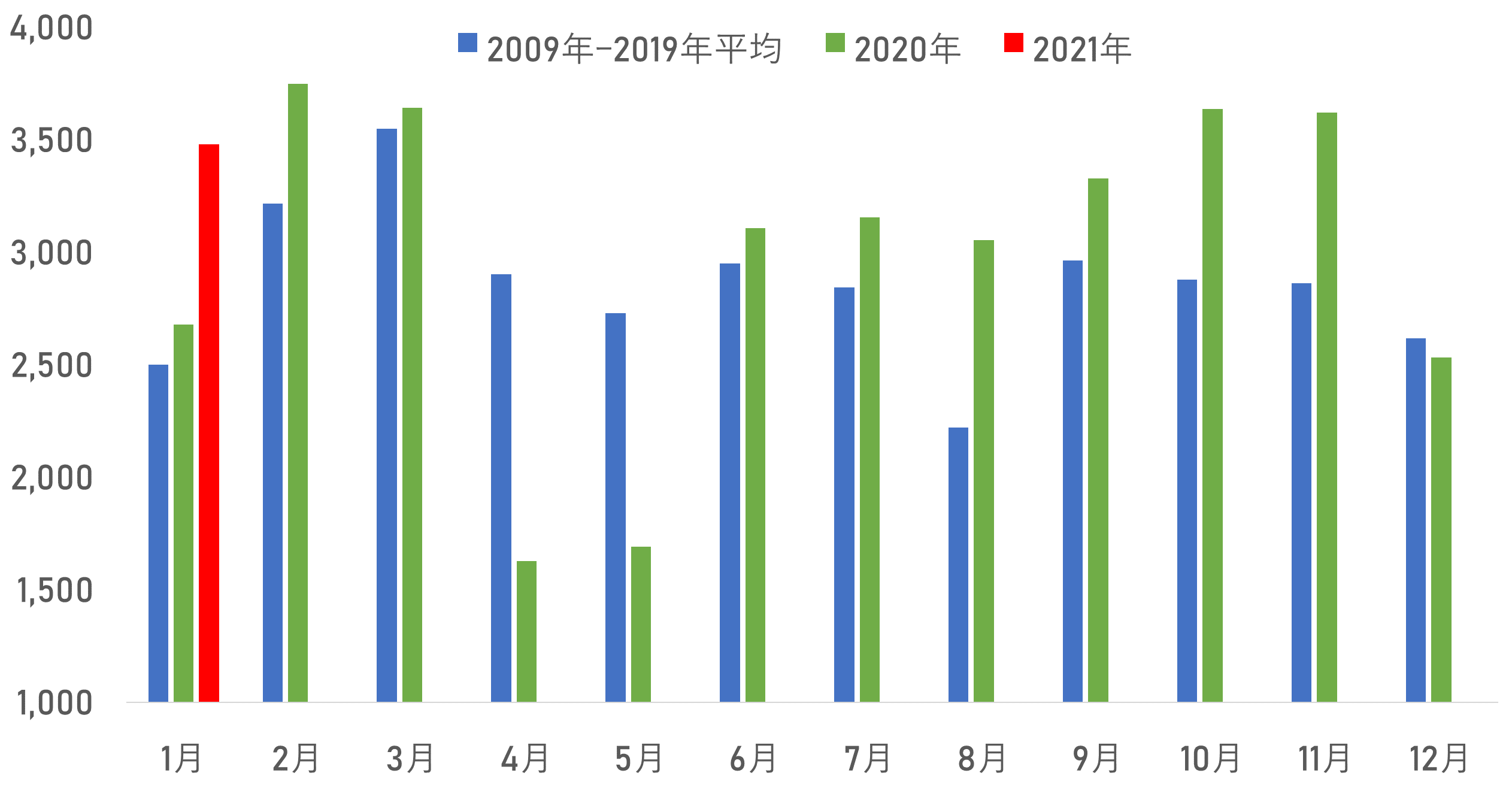 月別 首都圏中古マンション成約件数の比較(2009年―2019年平均、2020年、2021年)(件)
