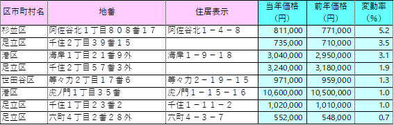 2021年東京23区商業地地価公示 上昇率ランキング