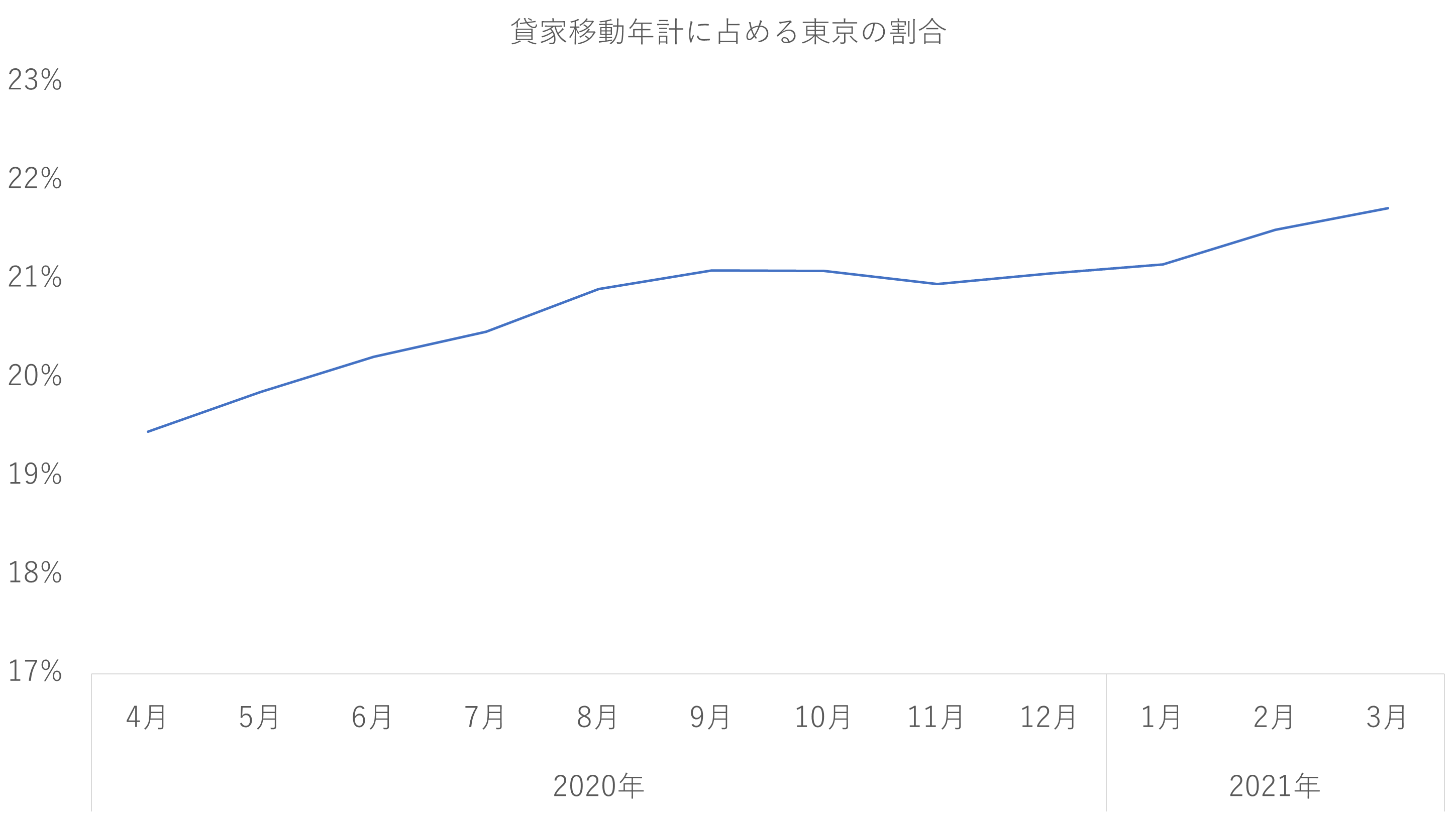 貸家移動年計に占める東京の割合