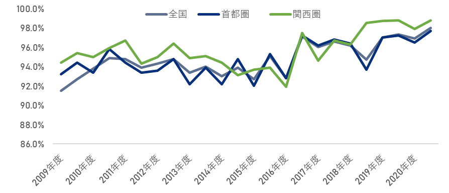 全国、首都圏、関西圏の入居率推移(サブリース) 2009年～