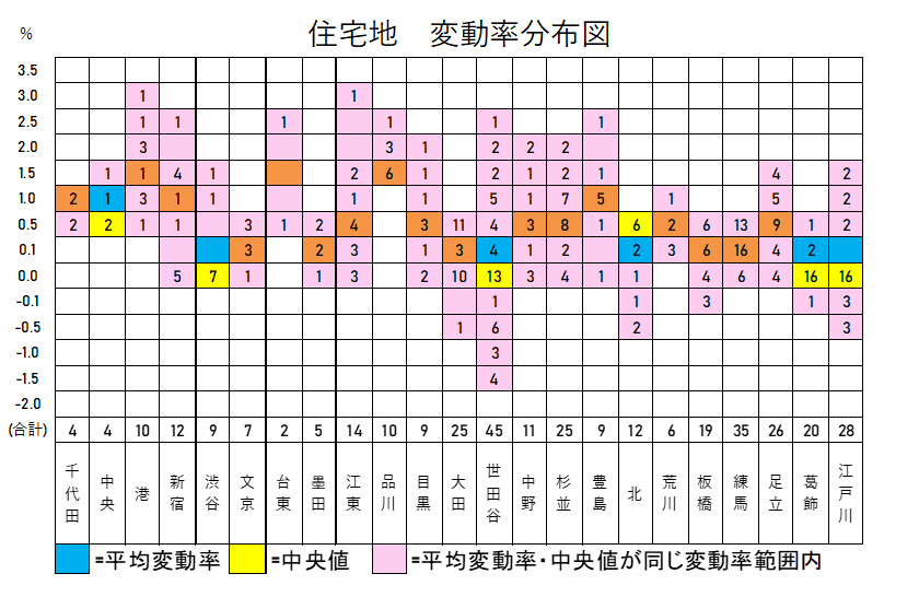 東京23区 住宅地 変動率分布図