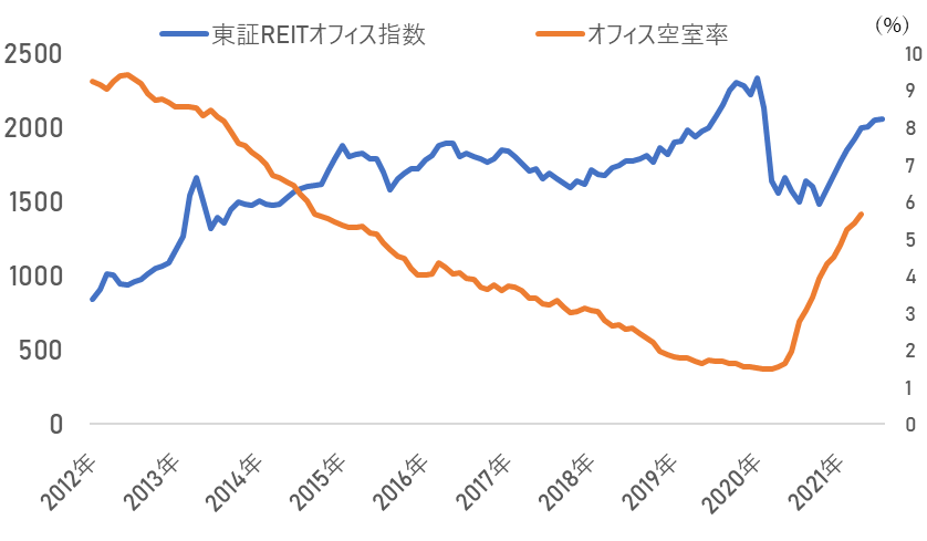 東証REITオフィス指数とオフィス空室率の推移