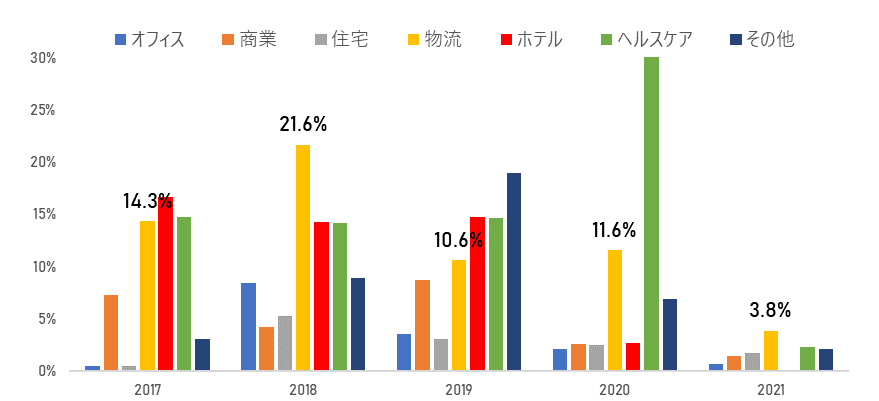 J-REIT保有不動産の用途別物件数前年比