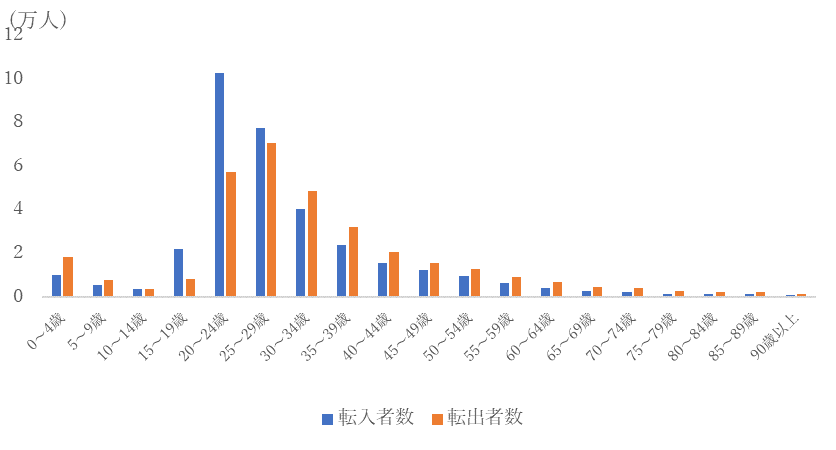 年齢階級別 東京都の転入出者数(2021年1月～9月の合計値)
