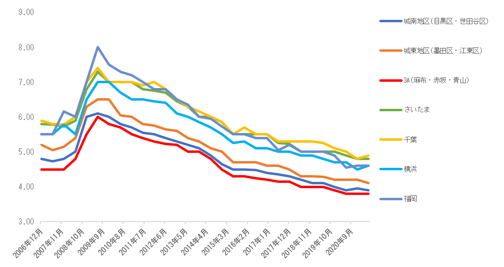賃貸住宅(ワンルーム)キャップレートの推移(%)