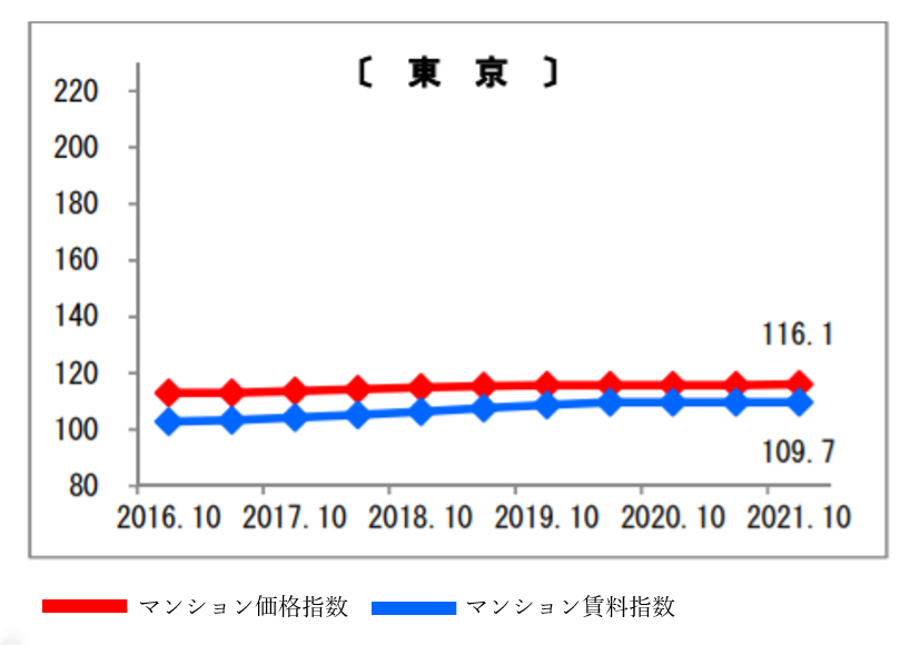 東京のマンション価格指数・賃料指数(2010年10月=100)