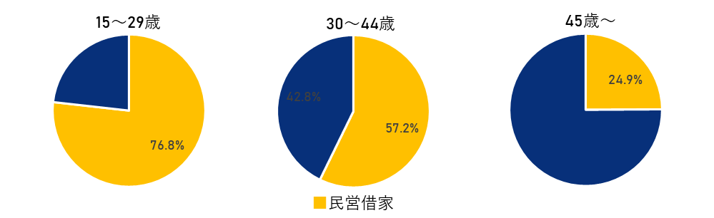 世帯主年齢別 民営借家に住む割合(東京都)