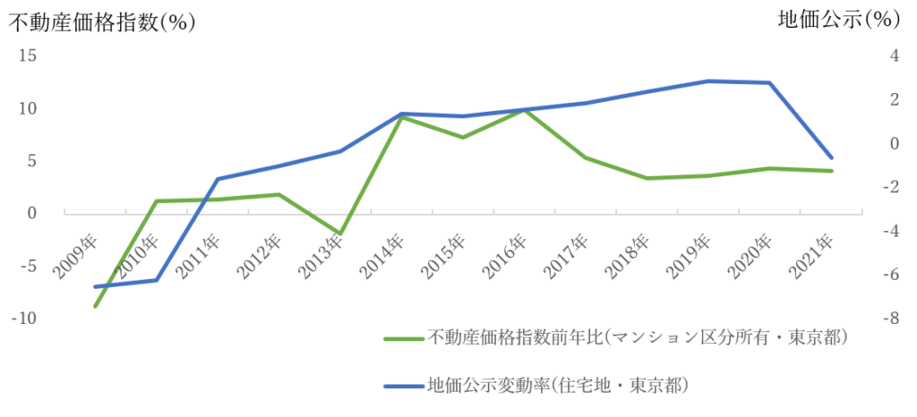 不動産価格指数(マンション区分所有・東京都)と地価公示変動率(住宅地・東京都)の推移
