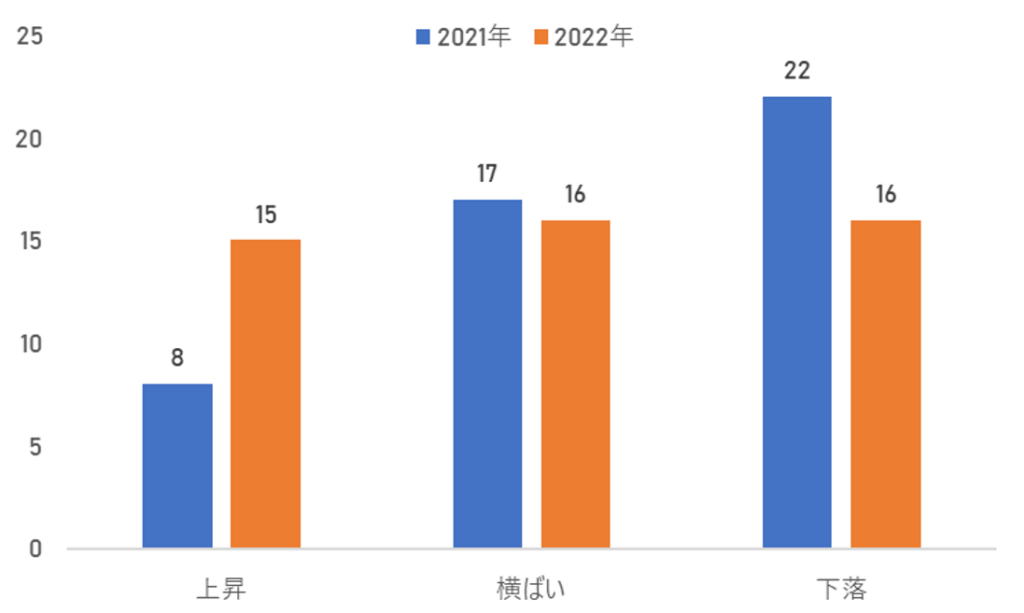 都道府県県庁所在地最高地点変動率区別比較(2021年・2022年
