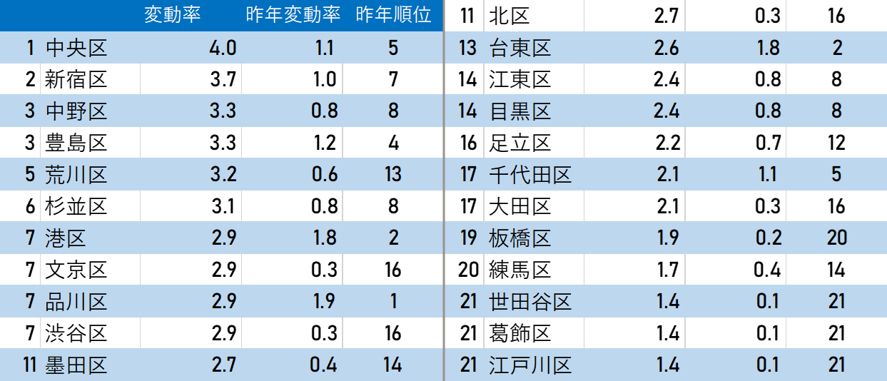 東京23区別　基準地価（住宅地）変動率(%)