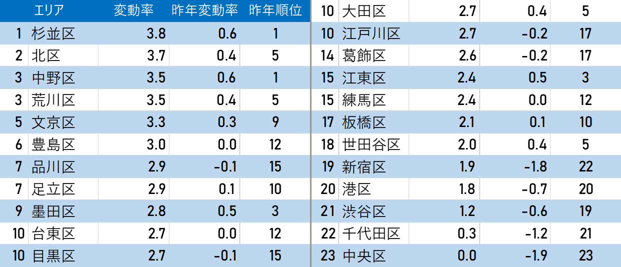 東京23区別　基準地価（商業地）変動率(％)