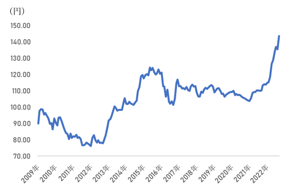 USドル/円の為替レートの推移※月間の平均レート