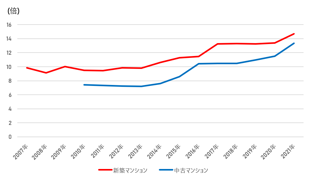 新築・中古マンション年収倍率の推移（東京都）
