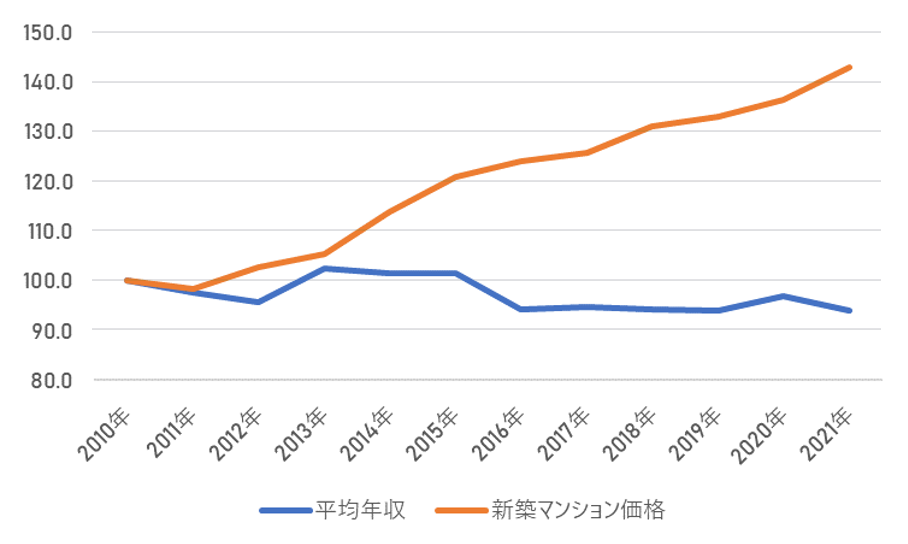 平均年収と新築マンション価格(70㎡換算)2010年=100とした時の推移（東京都）