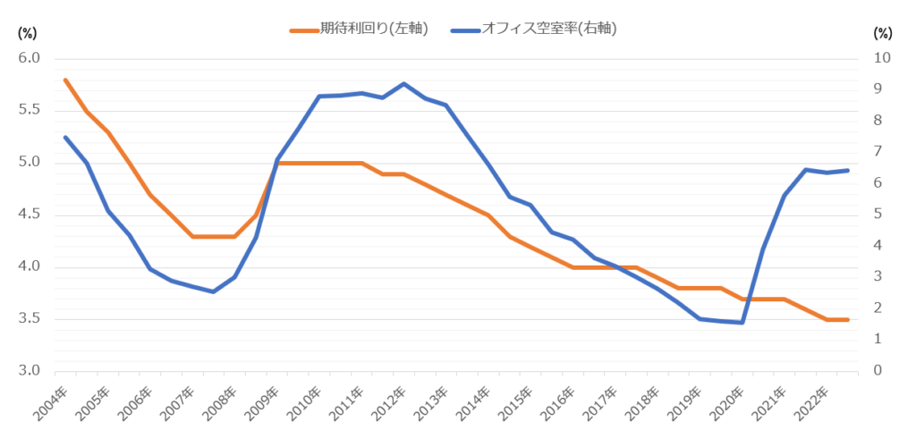 東京（日本橋駅周辺）オフィスビルの期待利回りと東京5区のオフィス平均空室率