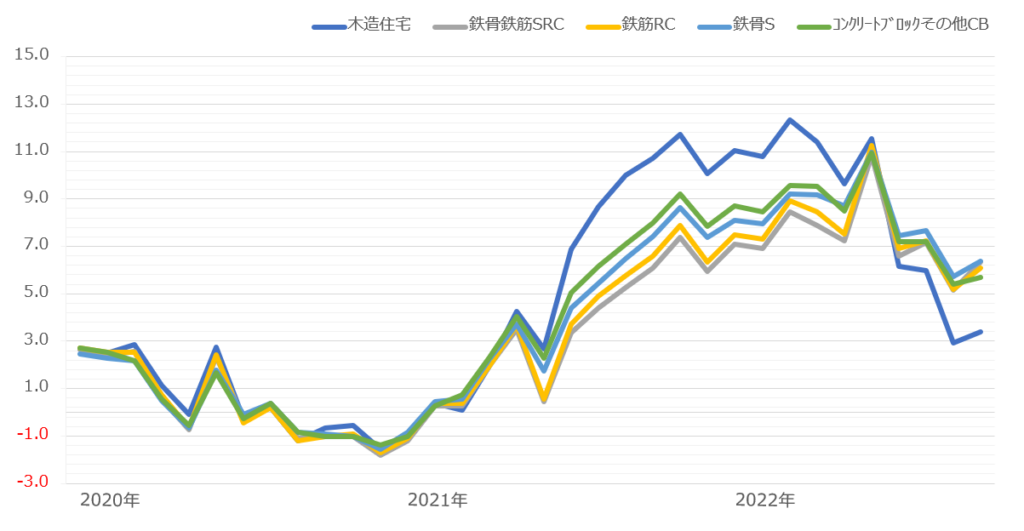 建設工事費デフレーター素材別前年同月比の推移(2020年1月～)