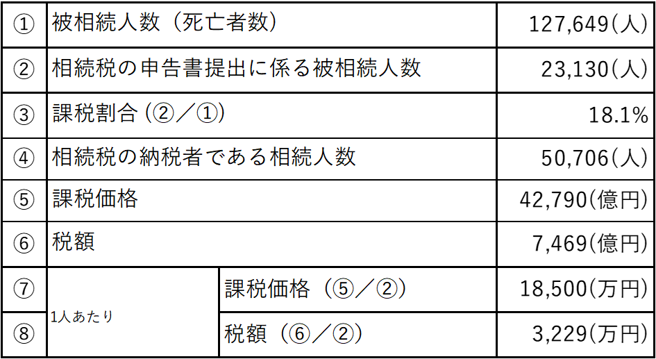 令和3年 相続税の申告事績(東京都)