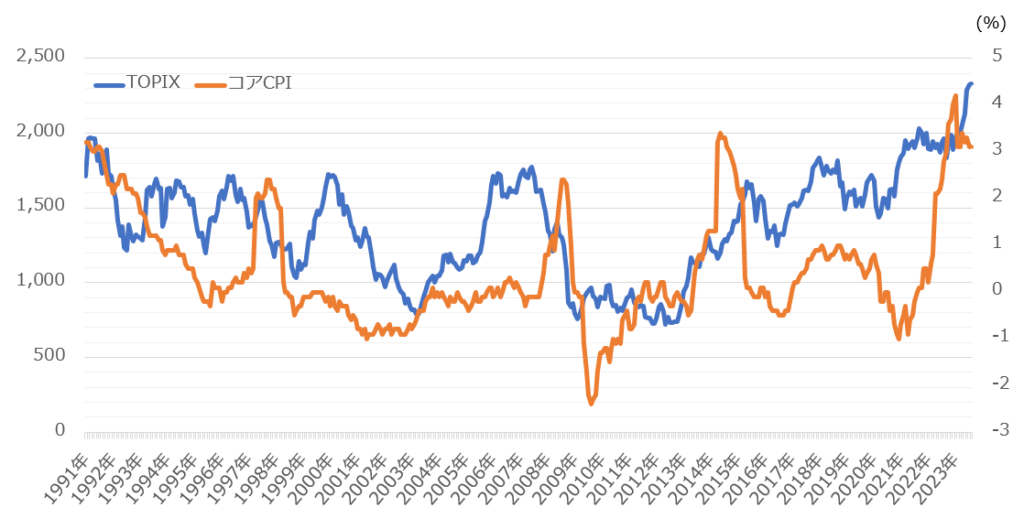 TOPIXとコアCPI（前年同月比）の推移
