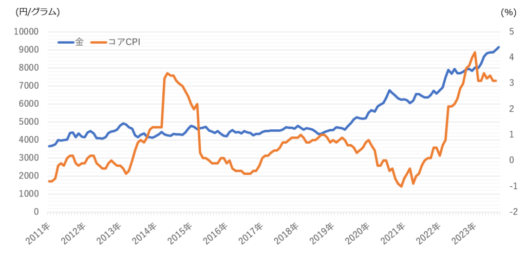 金(東京)の価格とコアCPI（前年同月比）の推移