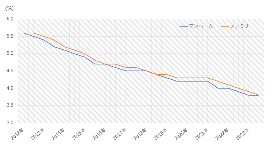 東京(城南)の賃貸住宅期待利回りの推移